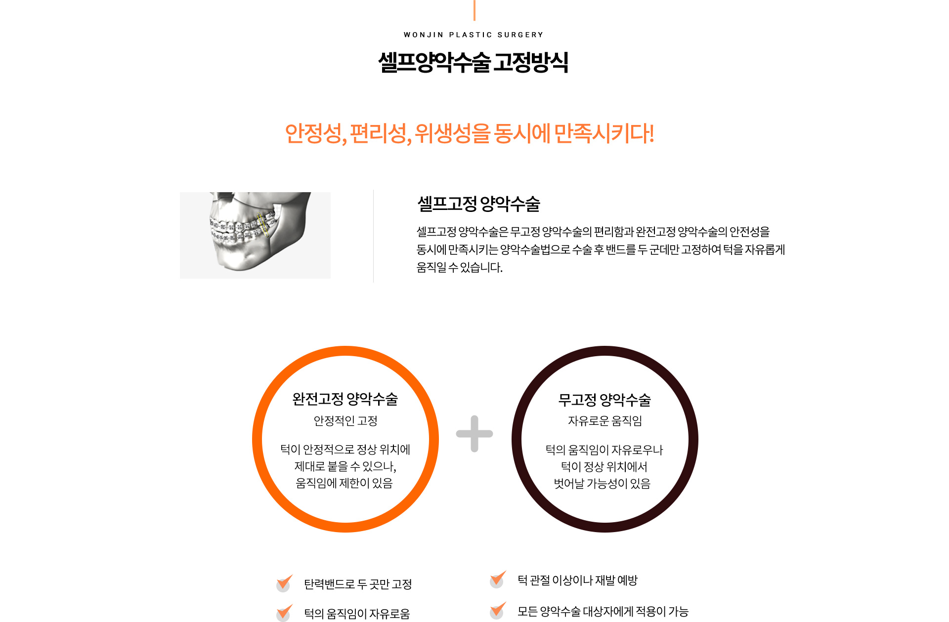 셀프양악수술 고정방식
		안정성, 편리성, 위생성을 동시에 만족시키다!  
		셀프고정 양악수술
		셀프고정 양악수술은 무고정 양악수술의 편리함과 완전고정 양악수술의 안전성을
		동시에 만족시키는 양악수술법으로 수술 후 밴드를
		두 군데만 고정하여 턱을 자유롭게 움직일 수 있습니다.
		완전고정 양악수술
		안정적인 고정
		턱이안정적으로 정상 위치에 제대로 붙을 수 있으나, 움직임에 제한이있음
		무고정 양악수술
		자유로운 움직임
		턱의 움직임이 자유로우나 턱이 정사위치에서 벗어날가능성이 있음 
		탄력밴드로 두 곳만 고정
		턱의 움직임이 자유로움
		턱 관절 이상이나 재발 예방
		모든 양악수술 대상자에게 적용이 가능
		