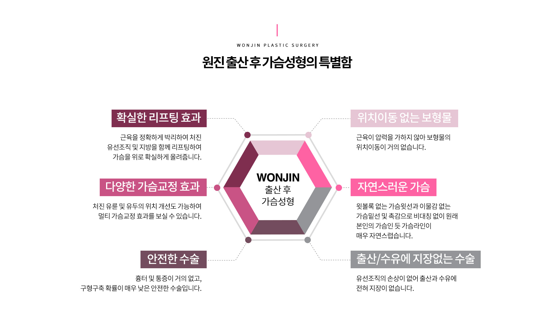 원진 출산 후 가슴성형의 특별함
		확실한 리프팅 효과 : 근육을 정확하게 박리하여 처진
		유선조직 및 지방을 함께 리프팅하여
		처진 가슴을 위로 확실하게 올려줍니다.
		다양한 가슴교정 효과 : 
		처진 유륜 및 유두의 위치 개선도 가능하여
		멀티 가슴교정 효과를 보실 수 있습니다.
		안전한 수술 : 
		흉터 및 통증이 거의 없고,
		구형구축 확률이 매우 낮은 안전한 수술입니다.
		위치이동 없는 보형물 : 
		근육이 압력을 가하지 않아 보형물의
		위치이동이 거의 없습니다.
		자연스러운 가슴 : 
		윗볼록 없는 가슴윗선과 이물감 없는
		가슴밑선 및 촉감으로 비대칭없이 원래
		본인의 가슴인 듯 가슴라인이
		매우 자연스럽습니다
		출산/수유에 지장없는 수술 : 
		유선조직의 손상이 없어 출산과 수유에
		전혀 지장이 없습니다.