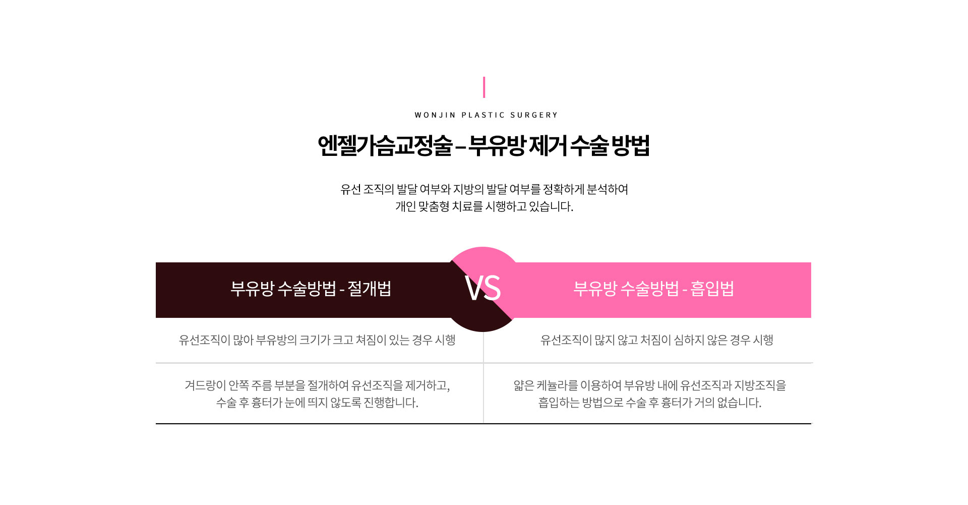 엔젤가슴교정술 – 부유방 제거 수술 방법
		유선 조직의 발달 여부와 지방의 발달 여부를 정확하게 분석하여 개인 맞춤형 치료를 시행하고 있습니다. 
		부유방 수술방법 - 절개법
		유선조직이 많아 부유방의 크기가 크고 쳐짐이 있는 경우 시행
		겨드랑이 안쪽 주름 부분을 절개하여 유선조직을 제거하고,
		수술 후 흉터가 눈에 띄지 않도록 진행합니다.
		부유방 수술방법 - 흡입법
		유선조직이 많지 않고 처짐이 심하지 않은 경우 시행
		얇은 케뉼라를 이용하여 부유방 내에 유선조직과 지방조직을
		흡입하는 방법으로 수술 후 흉터가 거의 없습니다.
		