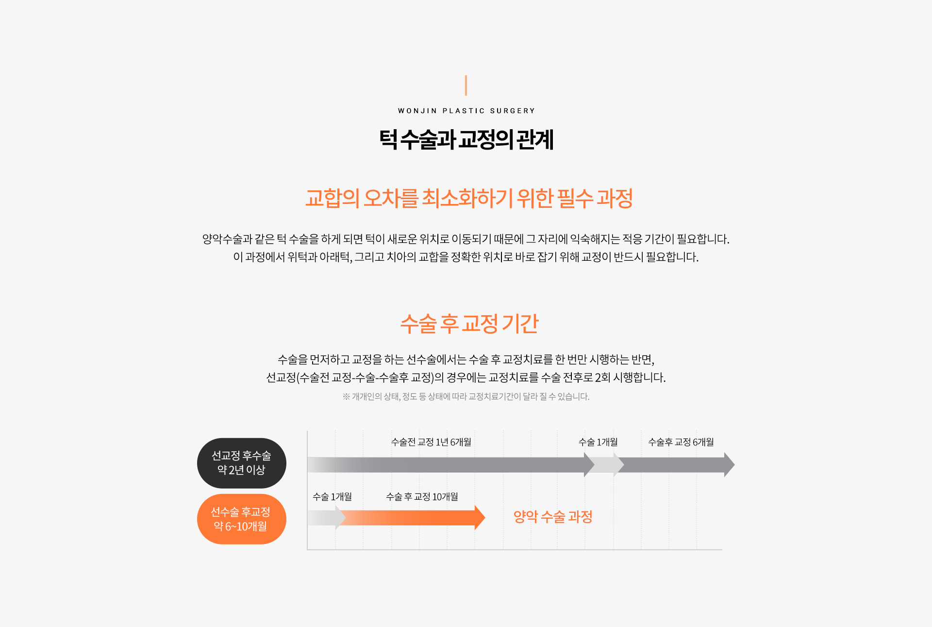 턱 수술과 교정의 관계
		교합의 오차를 최소화하기 위한 필수 과정
		양악수술과 같은 턱 수술을 하게 되면 턱이 새로운 위치로 이동되기 때문에 그 자리에 익숙해지는 적응 기간이 필요합니다.
		이 과정에서 위턱과 아래턱, 그리고 치아의 교합을 정확한 위치로 바로 잡기 위해 교정이 반드시 필요합니다.
		수술 후 교정 기간
		양악수술과 같은 턱 수술을 하게 되면 턱이 새로운 위치로 이동되기 때문에 그 자리에 익숙해지는 적응 기간이 필요합니다.
		이 과정에서 위턱과 아래턱, 그리고 치아의 교합을 정확한 위치로 바로 잡기 위해 교정이 반드시 필요합니다.
		