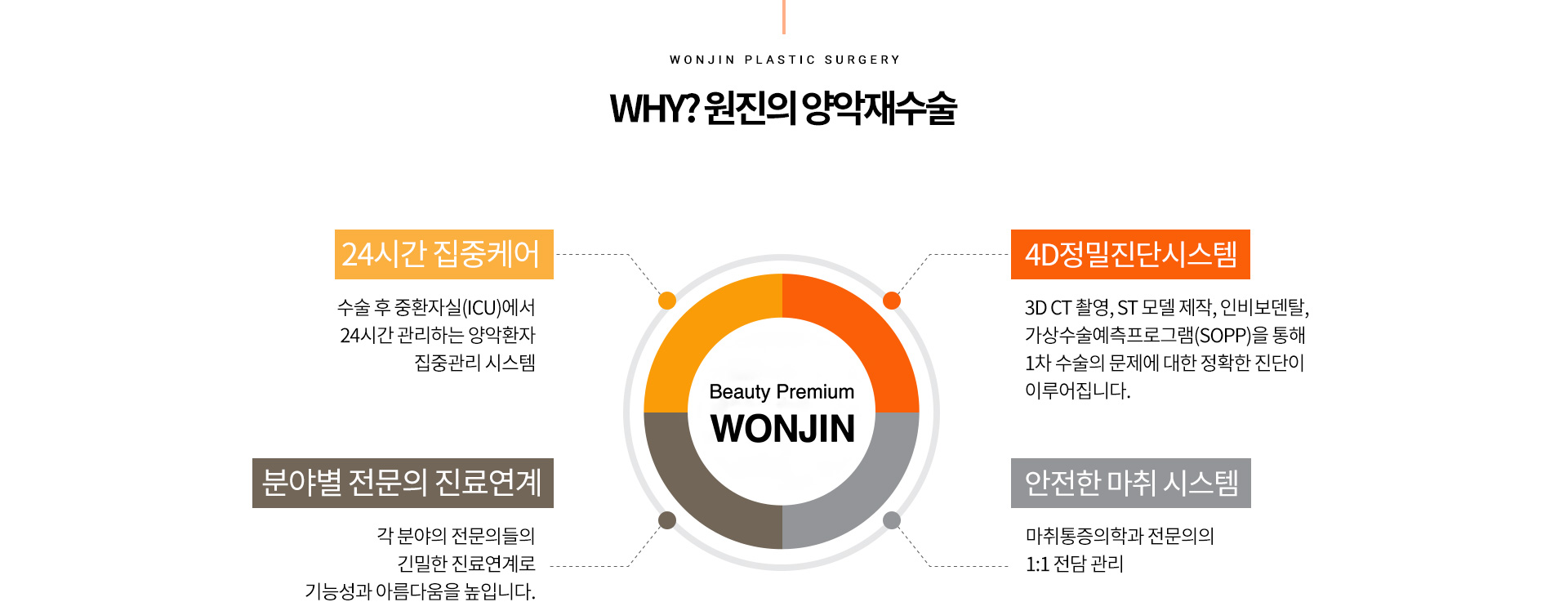 WHY? 원진의 양악재수술
		24시간 집중케어
		수술 후 중환자실(ICU)에서 24시간 관리하는 양악환자 집중관리 시스템
		4D정밀진단시스템
		3D CT 촬영, ST 모델 제작, 인비보덴탈, 가상수술예측프로그램(SOPP)을 통해 1차 수술의 문제에 대한 정확한 진단이 이루어집니다. 
		분야별 전문의 진료연계
		각 분야의 전문의들의 긴밀한 진료연계로 기능성과 아름다움을 높입니다.
		안전한 마취 시스템
		마취통증의학과 전문의의 1:1 전담 관리
		